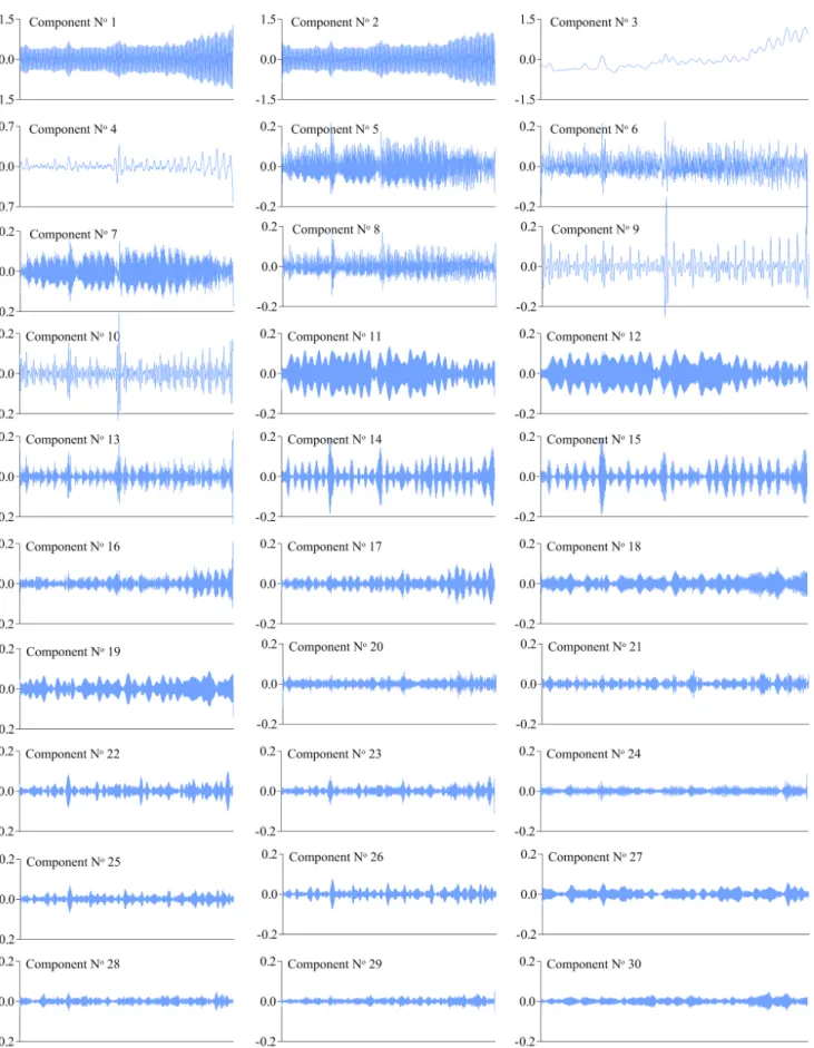 Fig. 4 Principal components extracted by decomposition of initial time series using SSA (normalized values)