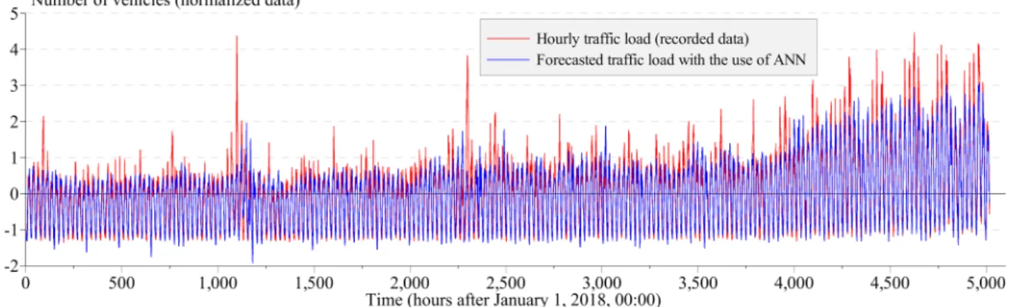 Fig. 6 Comparison of the forecasted, using conventional ANN, with the original time series