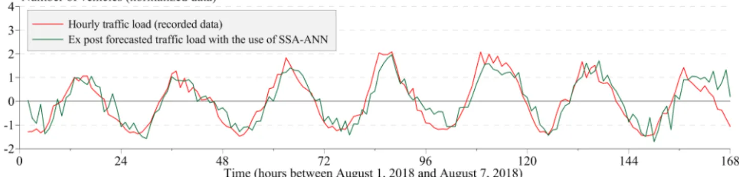 Fig. 9 Ex post forecast assessment – comparison of the forecasted, using the hybrid SSA–ANN method, with the original time series
