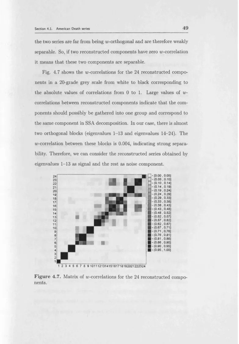 Fig.  4.7  shows  the  ^-correlations  for  the  24  reconstructed  compo­