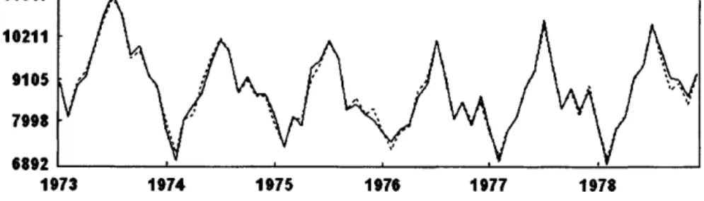 Fig.  4.14  shows  the  original  series  (solid  line),  reconstructed  series  (dotted line)  and its forecasting after 1978  (the six d ata points of 1979)