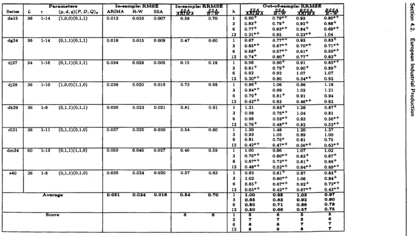 Table  4.3.  Descriptive  statistics  of  Out-of-sample  and  In-sample  errors,  UK.  *  indicates  significance  for  DM  test  at  10%  or  co less,  +   indicates  significance  for  encompassing test  at  10%  or  less.