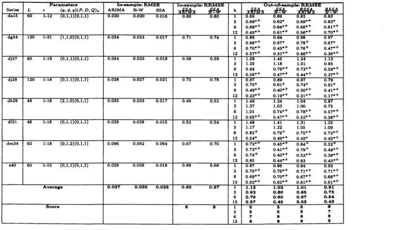Table  4.4.  Descriptive statistics of Out-of-sample  and  In-sample errors,  Germany