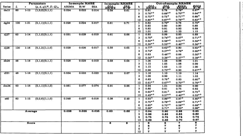 Table  4.5.  Descriptive statistics of Out-of-sample and In-sample errors,  Prance.  *  indicates  significance for  DM test  at  10%  or  ^