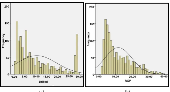 Figure 1. Normal curve and histogram of drilling parameters. (a) Drilled; (b) ROP. 