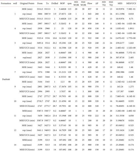 Table 4. Optimization of drilling in the Dashtak Formation. 