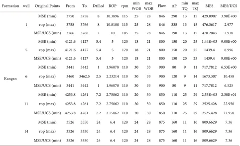 Table 7. Optimum range of dependent drilling parameters in total investigated wells. 
