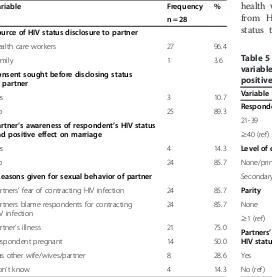 Table 3 Association between respondents’ sociodemographic variables, awareness of HIV status, parity and maritalsexual deprivation