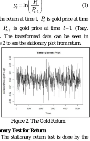 Figure 1. The Daily Gold Prices