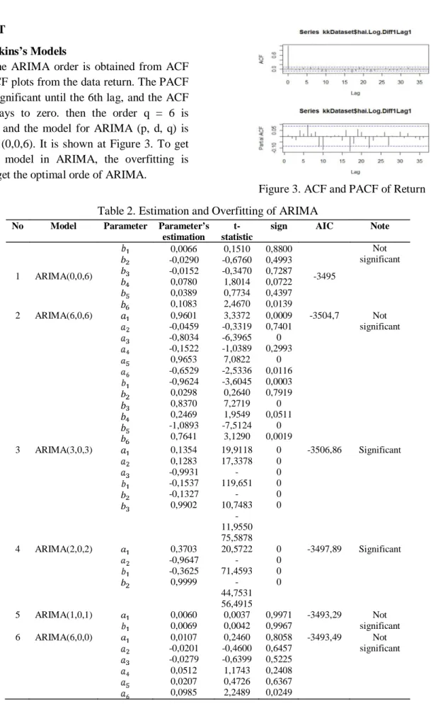 Figure 3. ACF and PACF of Return Table 2. Estimation and Overfitting of ARIMA 