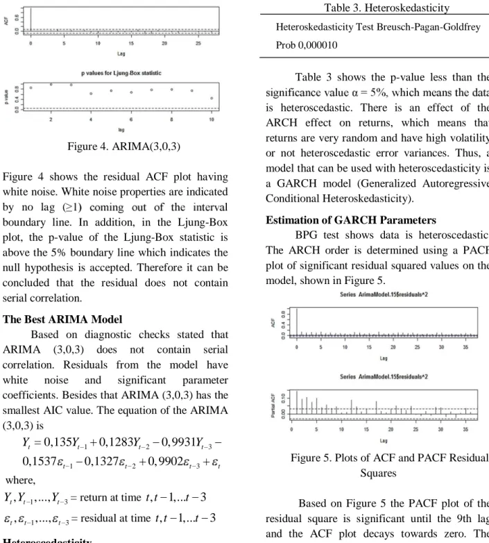 Figure  4 shows  the  residual  ACF  plot  having  white noise. White noise properties are indicated  by  no  lag  (