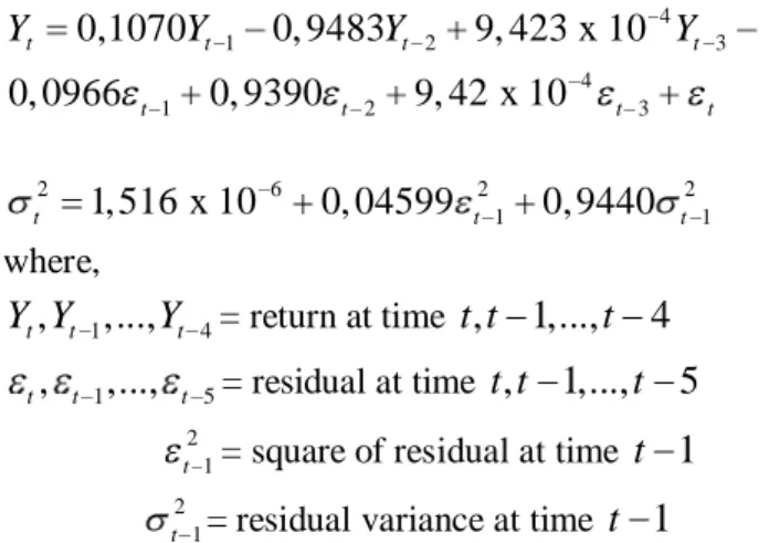 Figure 6. Original Data vs. Predictive Data The  future return  of  gold  is predicted  increasing  by  time  following  ARIMA  (3,0,3)  and  the  volatility model followed GARCH (1,1)