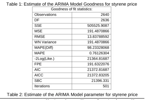 Table 1: Estimate of the ARIMA Model Goodness for styrene price 