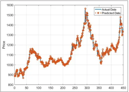 Figure 5: Actual V/S ANN Fitted Plot of Styrene Price Time Series 