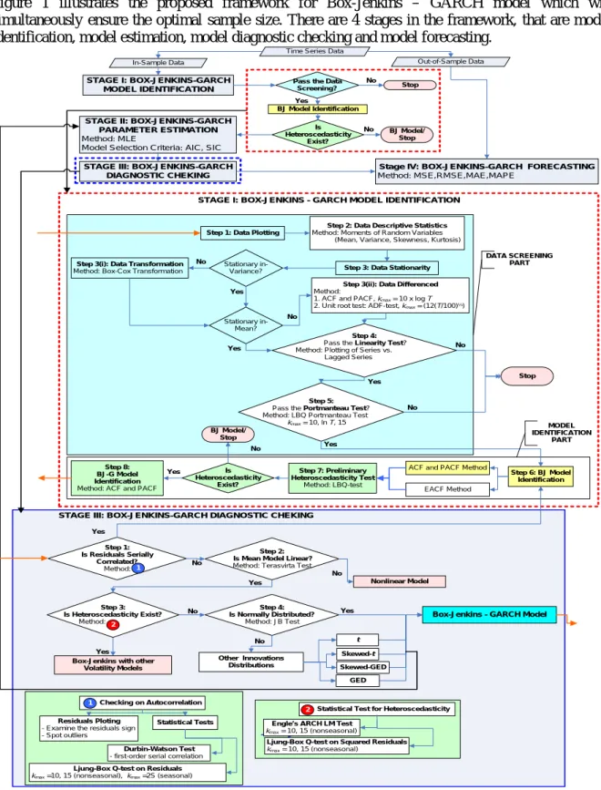 Figure 1  illustrates the proposed framework for  Box-Jenkins  –  GARCH model which will  simultaneously ensure the optimal sample size