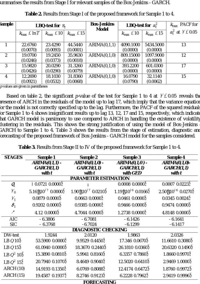 Table 2. Results from Stage I of the proposed framework for Sample 1 to 4. 