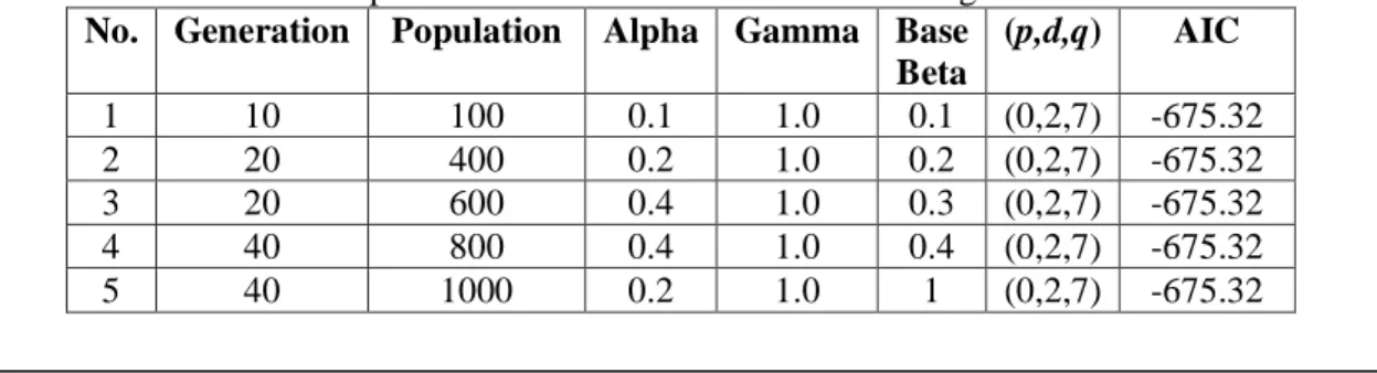 Table 3 ARIMA Optimization Model Search Trial on Foreign Tourist Visit Data  No.  Generation  Population  Alpha  Gamma  Base 