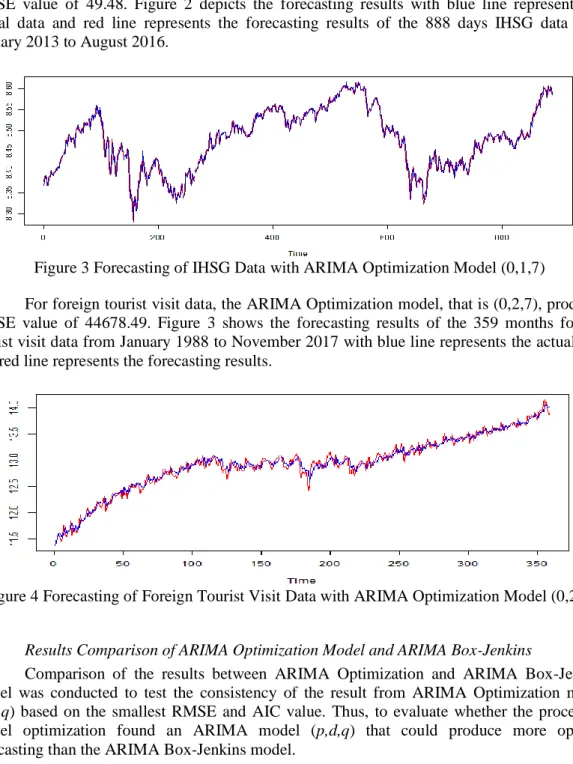 Figure 3 Forecasting of IHSG Data with ARIMA Optimization Model (0,1,7) 