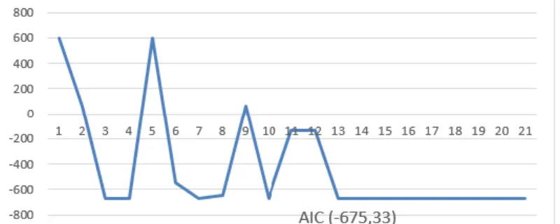 Figure 6 AIC Search Movement on Foreign Tourist Data 