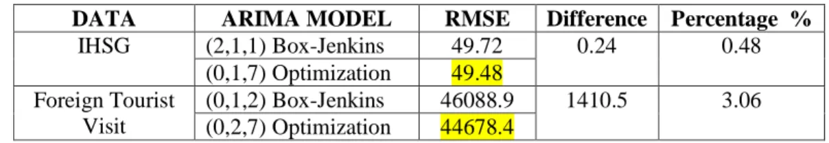 Table 5 Comparison of ARIMA Model Based on RMSE Value 