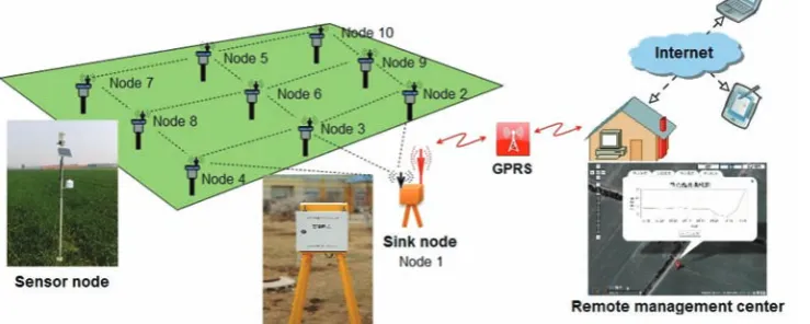 Figure 1  System architecture of the wireless sensor network for monitoring soil temperature 