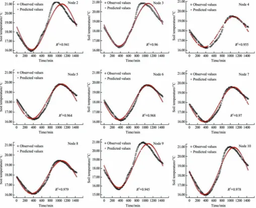 Figure 2  Comparison of observed values and predicted values of soil temperature at serial sensor nodes in May 23, 2013 