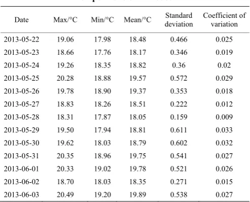 Figure 3  Daily average soil temperature of node 3 and Node 4 versus daily average air temperature 