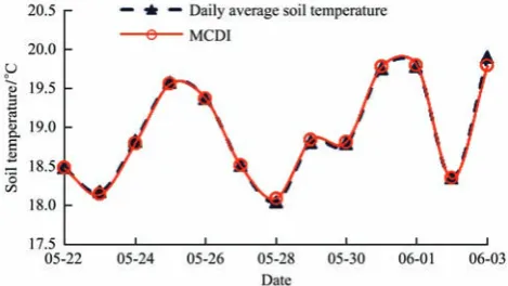 Figure 6  Comparison of MCDI and statistical daily average soil 