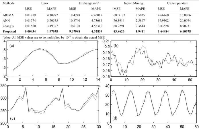 Table 2. The obtained forecasting results 