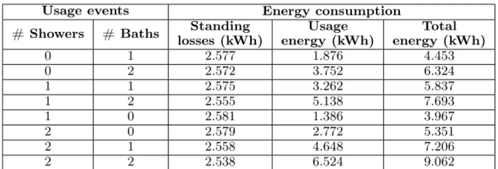 Table 2.3: Baseline energy consumption for typical usage profiles.