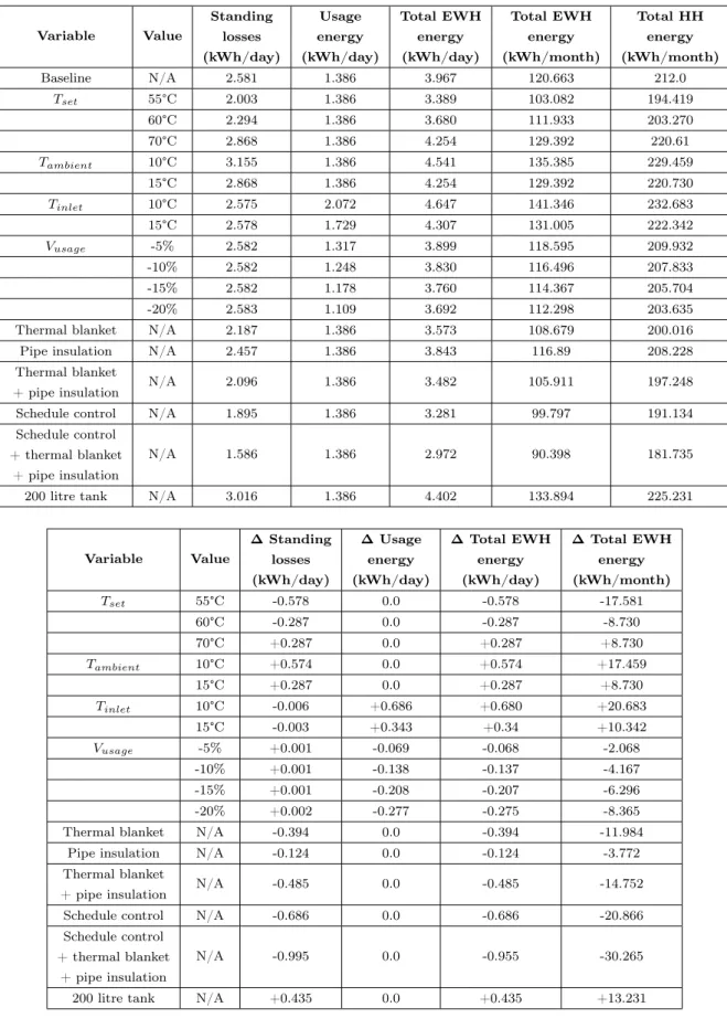 Table 2.7: Energy impact analysis results for one-person household. Variable Value Standing losses (kWh/day) Usage energy (kWh/day) Total EWHenergy(kWh/day) Total EWHenergy (kWh/month) Total HHenergy (kWh/month) Baseline N/A 2.581 1.386 3.967 120.663 212.0