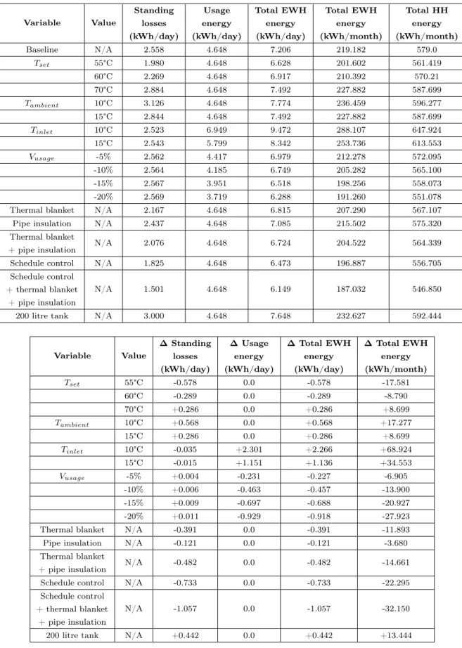 Table 2.8: Energy impact analysis results for three-person household. Variable Value Standing losses (kWh/day) Usage energy (kWh/day) Total EWHenergy(kWh/day) Total EWHenergy (kWh/month) Total HHenergy (kWh/month) Baseline N/A 2.558 4.648 7.206 219.182 579