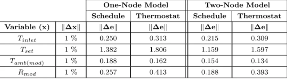 Table 2.9: Sensitivity analysis results.