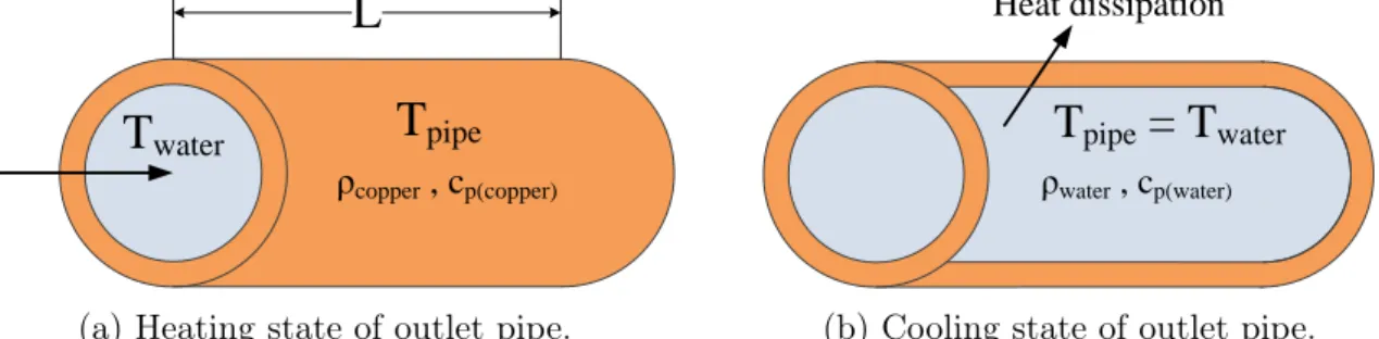 Figure 3.1: Temperature distribution for (a) heating and (b) cooling states of EWH outlet pipe.