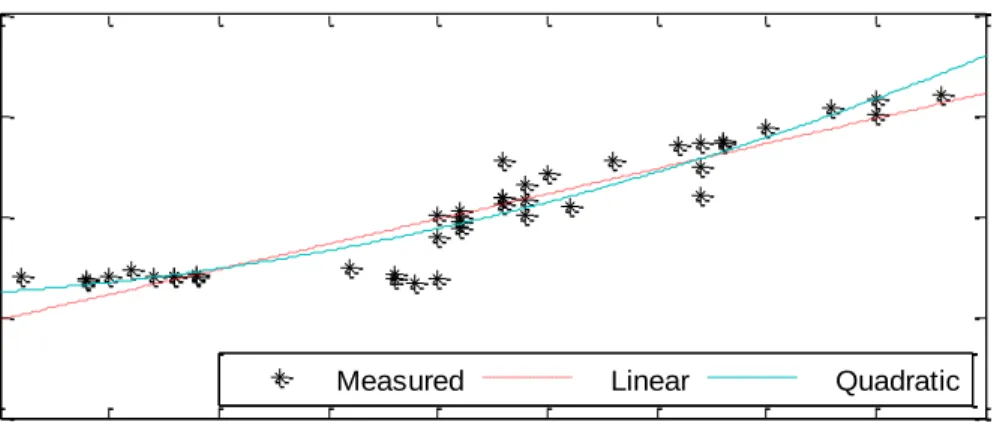 Figure 2-2: Relationship between HR and VO 2 