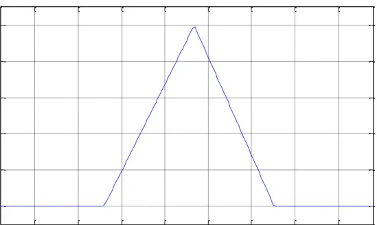 Figure 3-1 shows a triangular membership function representing the variable age in fuzzy form
