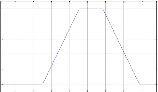 Figure 3-2 shows a trapezoidal membership function representing the variable age in fuzzy form