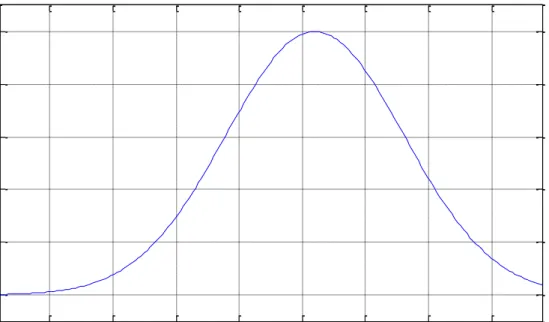 Figure 3-3: Gaussian membership function 
