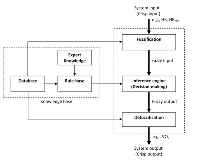 Figure 3-4: Basic structure of the fuzzy inference system 