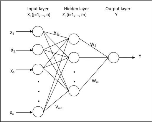 Figure 3-6 shows a three-layered feed-forward ANN with n inputs, m neurons in the hidden layer  and a single output