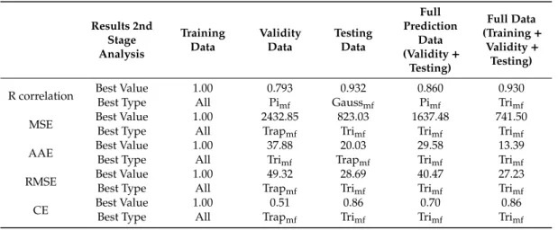 Table 4. Performance evaluation as statistics comparison for the second-stage analysis.