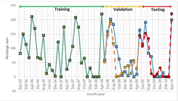 Figure  8. Time  series  plot  of  the  performance  of  the  ANFIS  model  (3  ×  7Mfs)  during  training,  validation and testing for the second-stage analysis