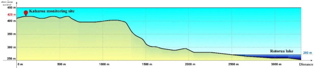 Figure 1. Topographic profile showing the elevation cross section at Kaharoa monitoring site