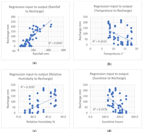 Figure 4 illustrates the regression comparison between the input parameters and the output parameter (recharge) as in Figure 4a, shows that the rainfall to recharge R 2 = 0.699 that is a fairly linearly; however, the regression for the other input paramete