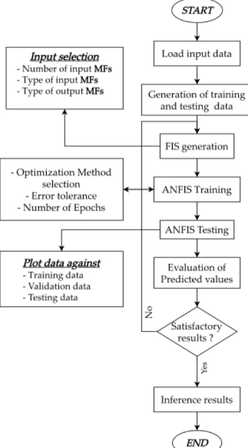 Figure 5. Step-by-step structure of the Adaptive Neuro-Fuzzy Inference System (ANFIS) model  stages.