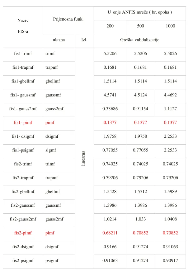 Tabela 6 Prikaz  grešaka  validalizacije (učenje ANFIS mreže sa 200, 500 i 1000 epoha)