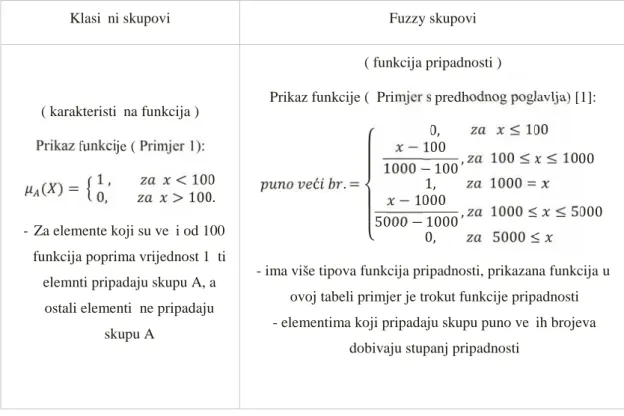 Tabela 1 Usporedba klasičnih skupova i fuzzy skupova