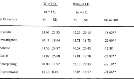 Table 2Mean Percent ofItems Endorsed on the SDS RIASEC