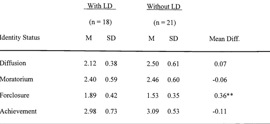 Table 5Means, Standard Deviations, and Mean Differencesfor Identity Status by Group