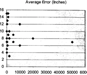 Figure 29: Errorper unit distance;